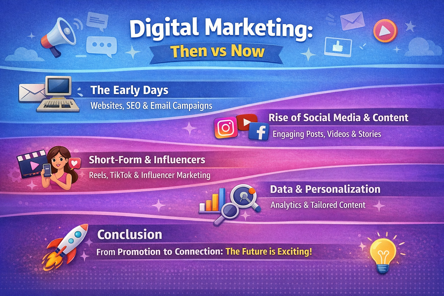 Digital Marketing: Then vs Now